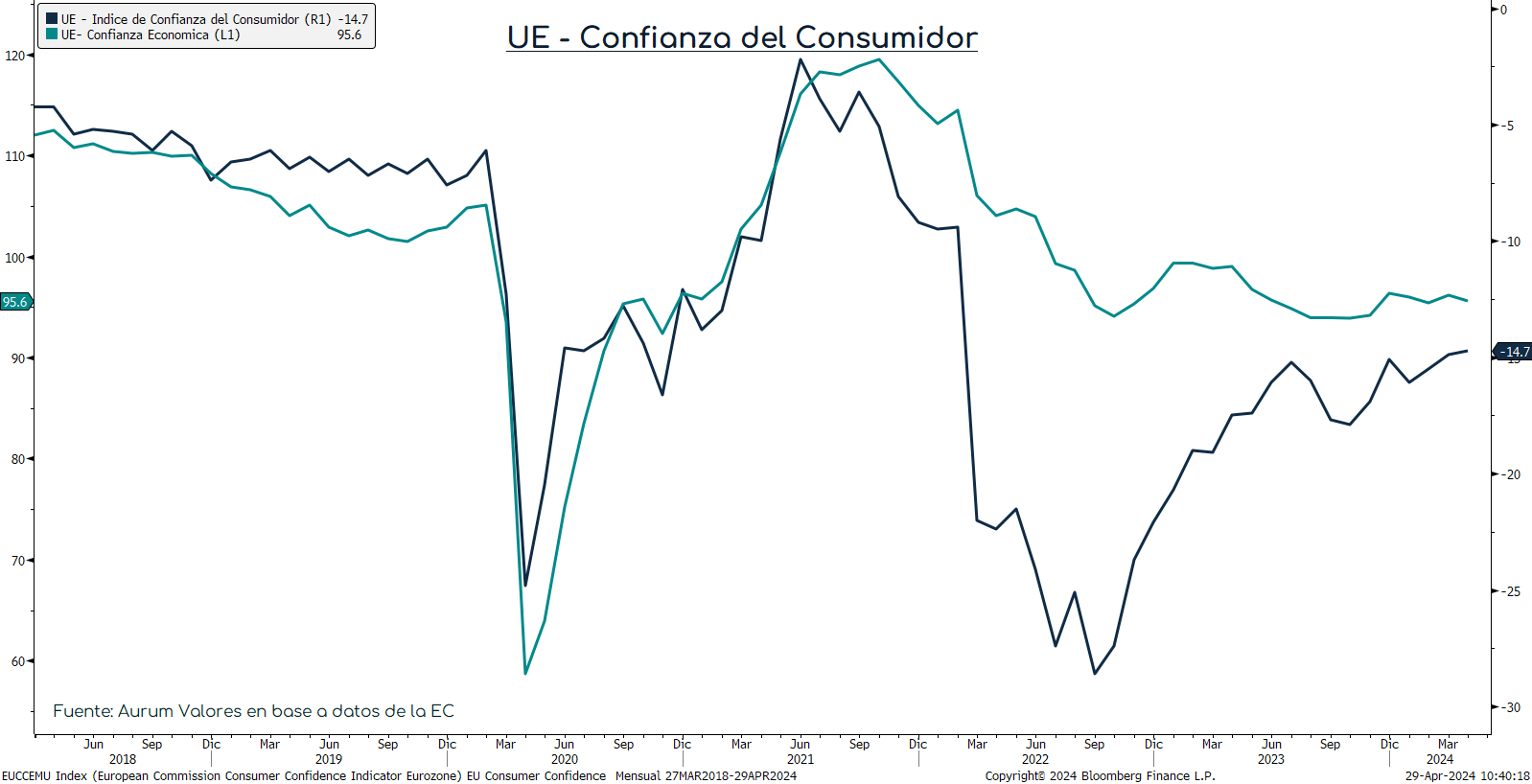 PBI_y_consumo_personal_USA_ap_25042024