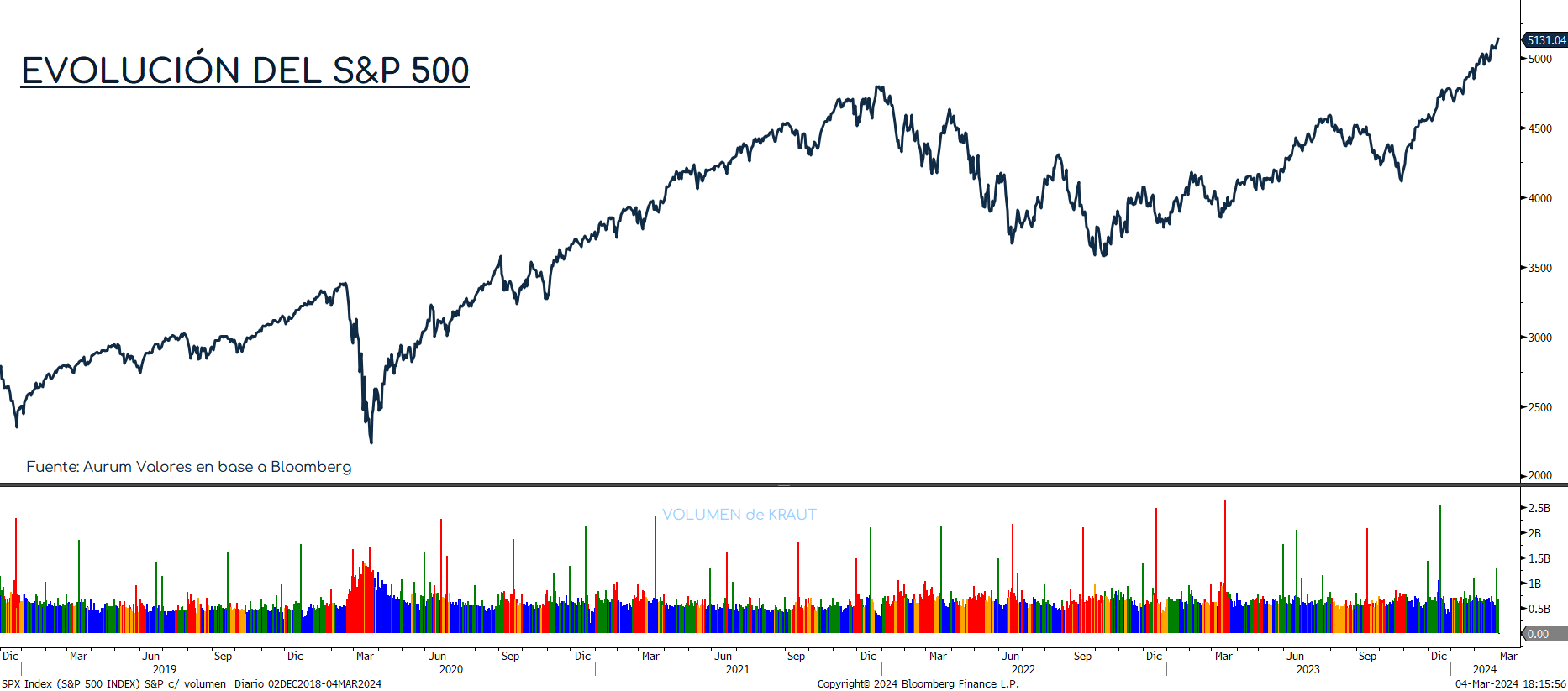 Evolucion_S&P_cierre_04032024