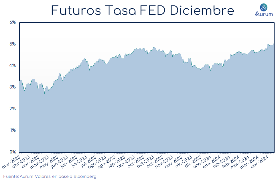 Futuros_FED_ap_18042024