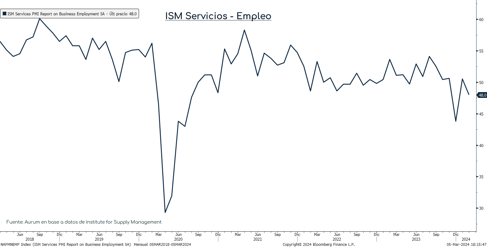 ISM_servicio_Empleo_cierre_05032024