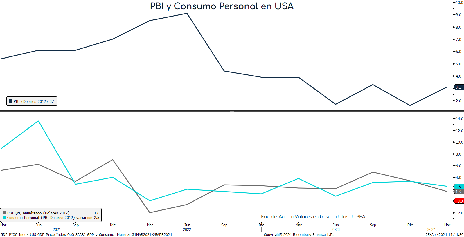 PBI_y_consumo_personal_USA_ap_25042024