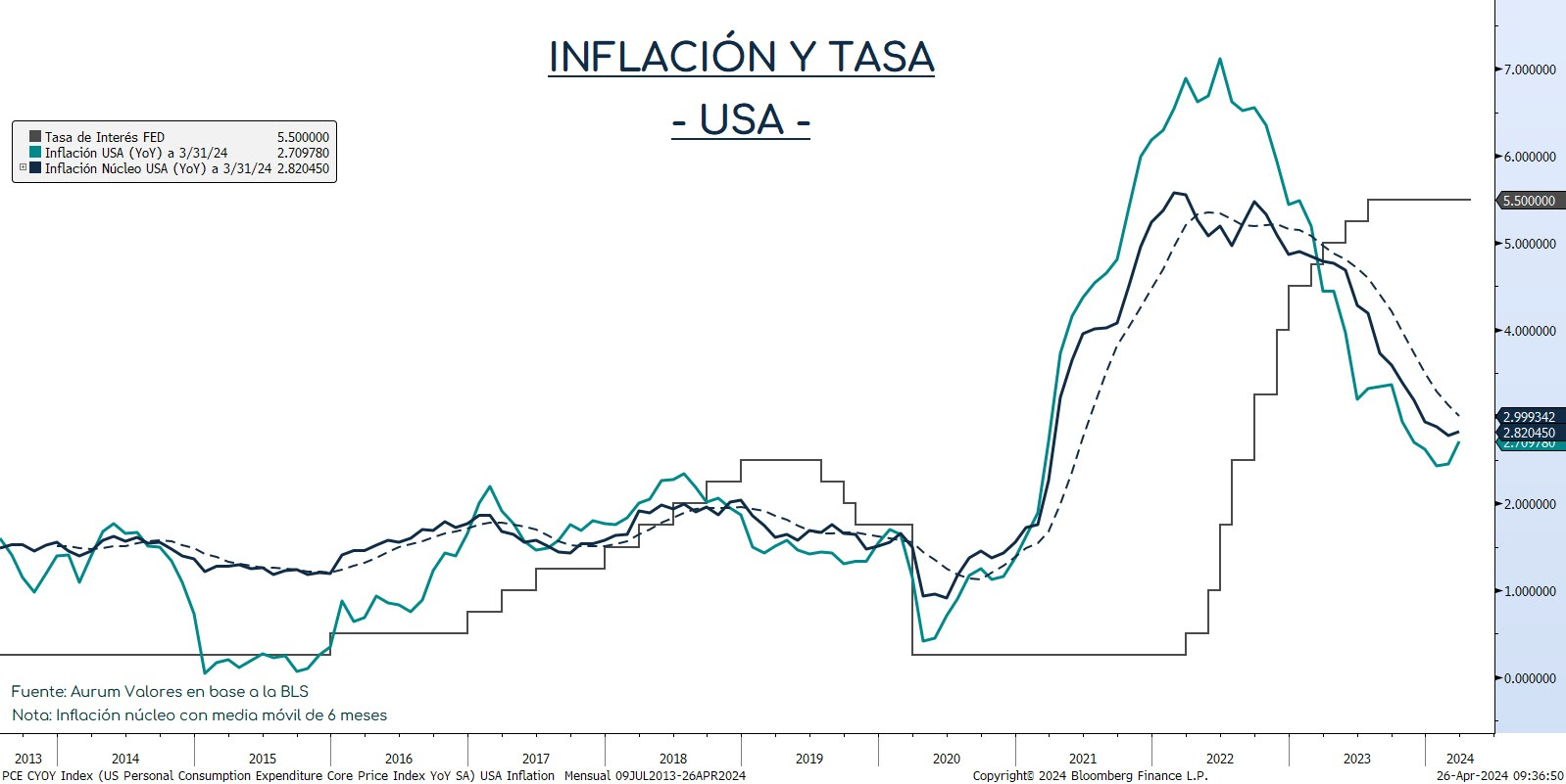 PBI_y_consumo_personal_USA_ap_25042024