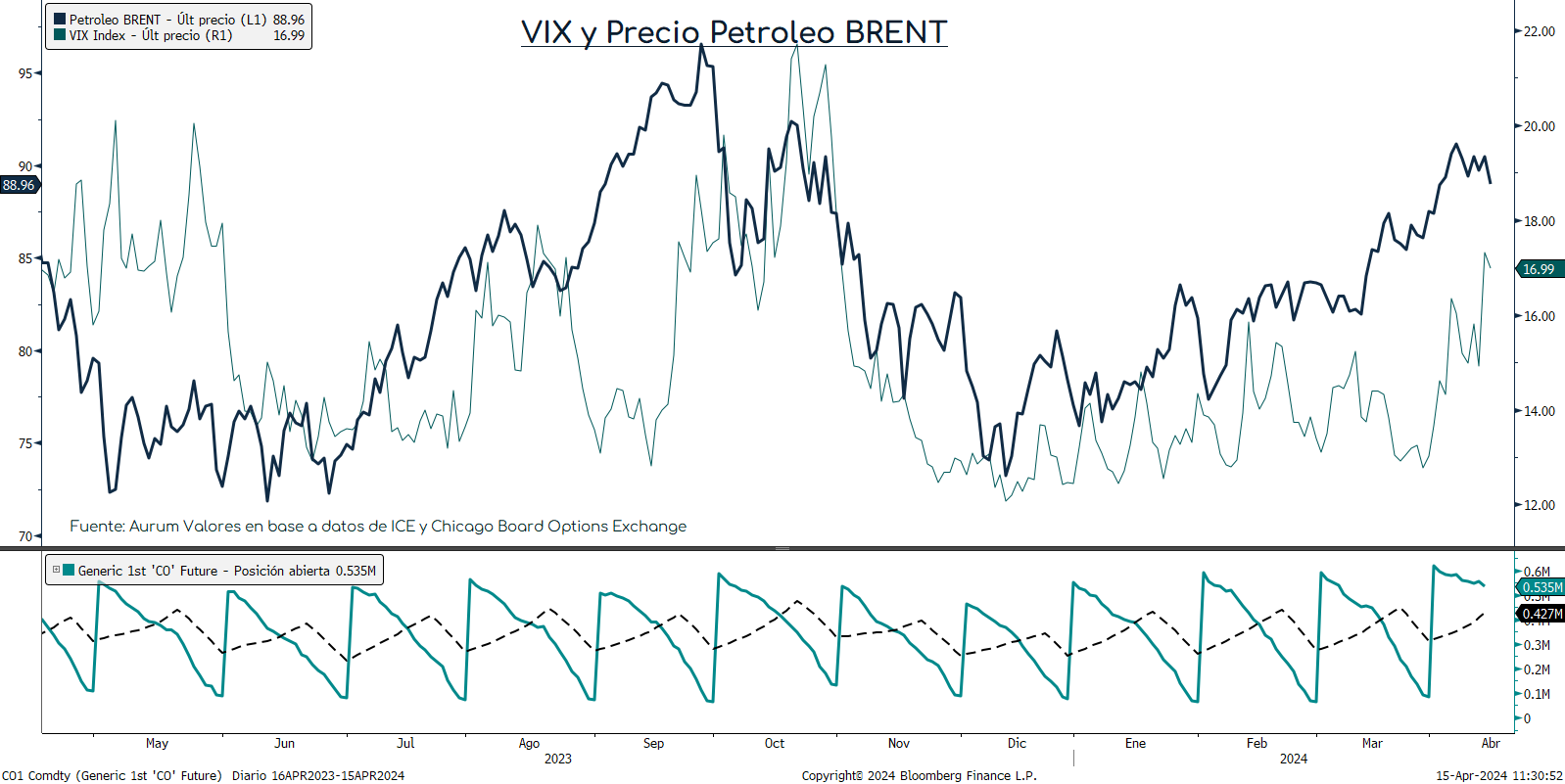 VIX_y_petroleo_ap_15042024