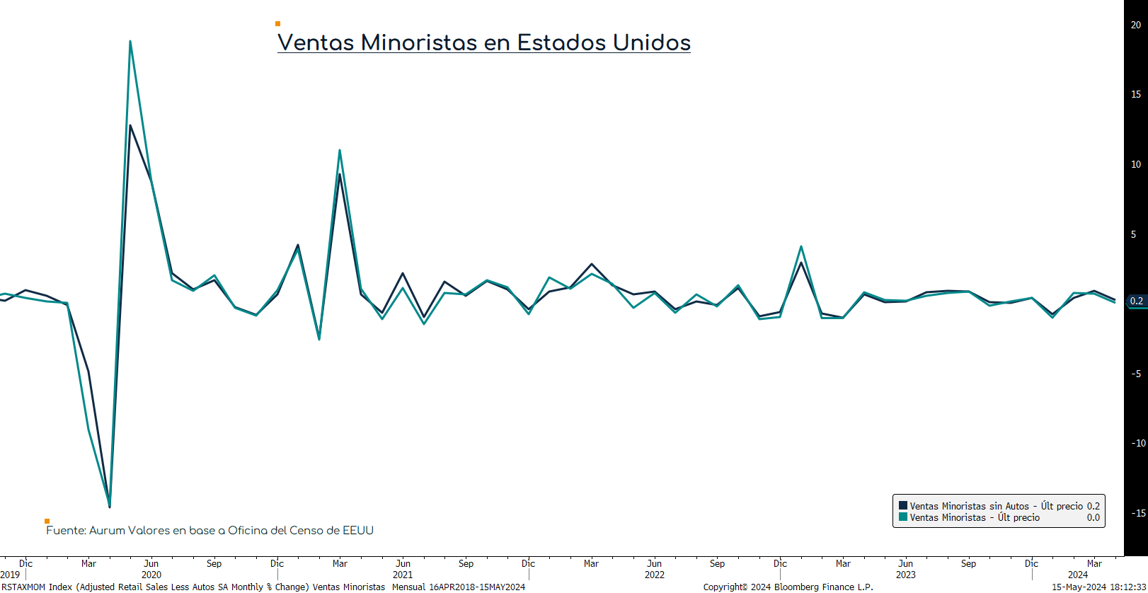 Ventas_Minoristas_USA_cierre_15052024