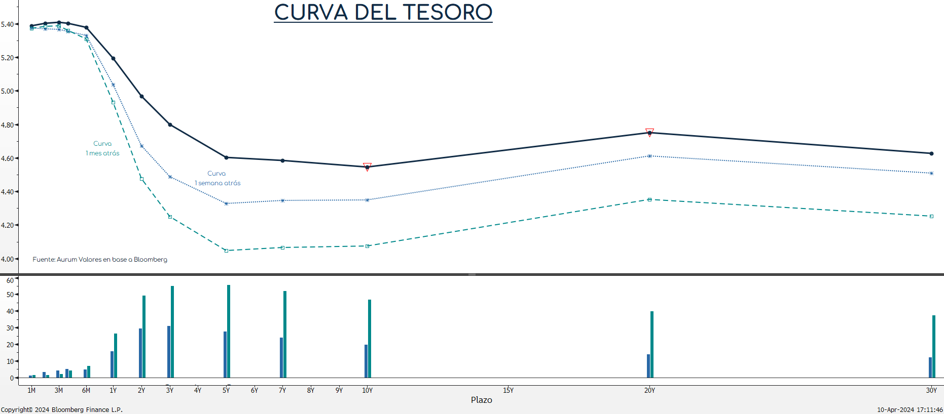 curva_tesoro_cierre_10042024