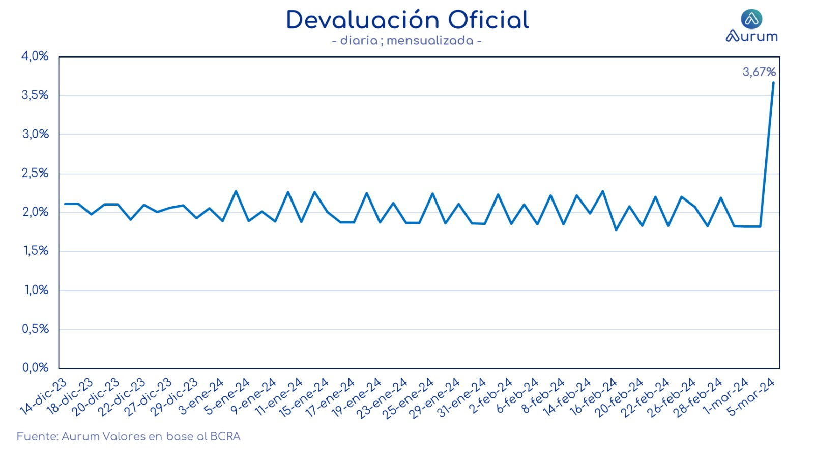 curva_futuros_dolar_ap_05032024