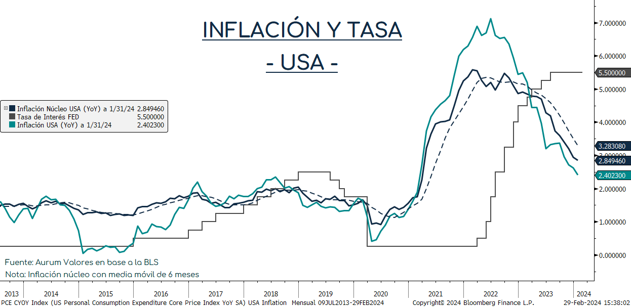 inflacion_y_tasa_usa_cierre_29022024