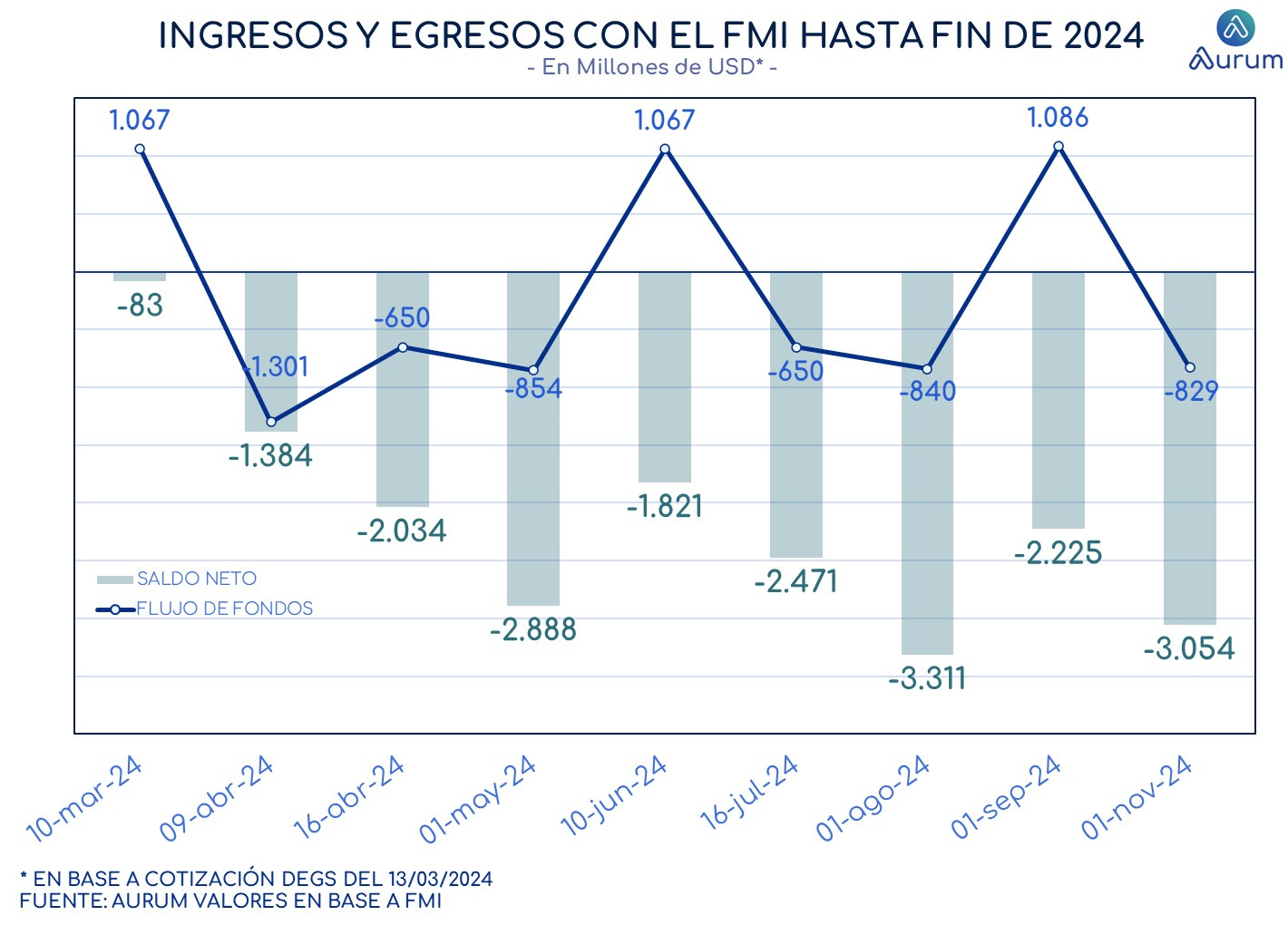 ingresos_y_egresos_con_el_FMI_hasta_fin_de_2024_ap
