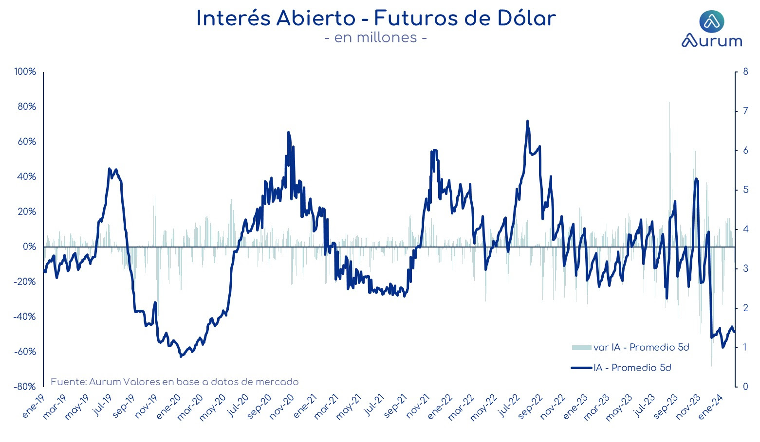 interes_abierto_futuros_de_dolar_ap_08022024