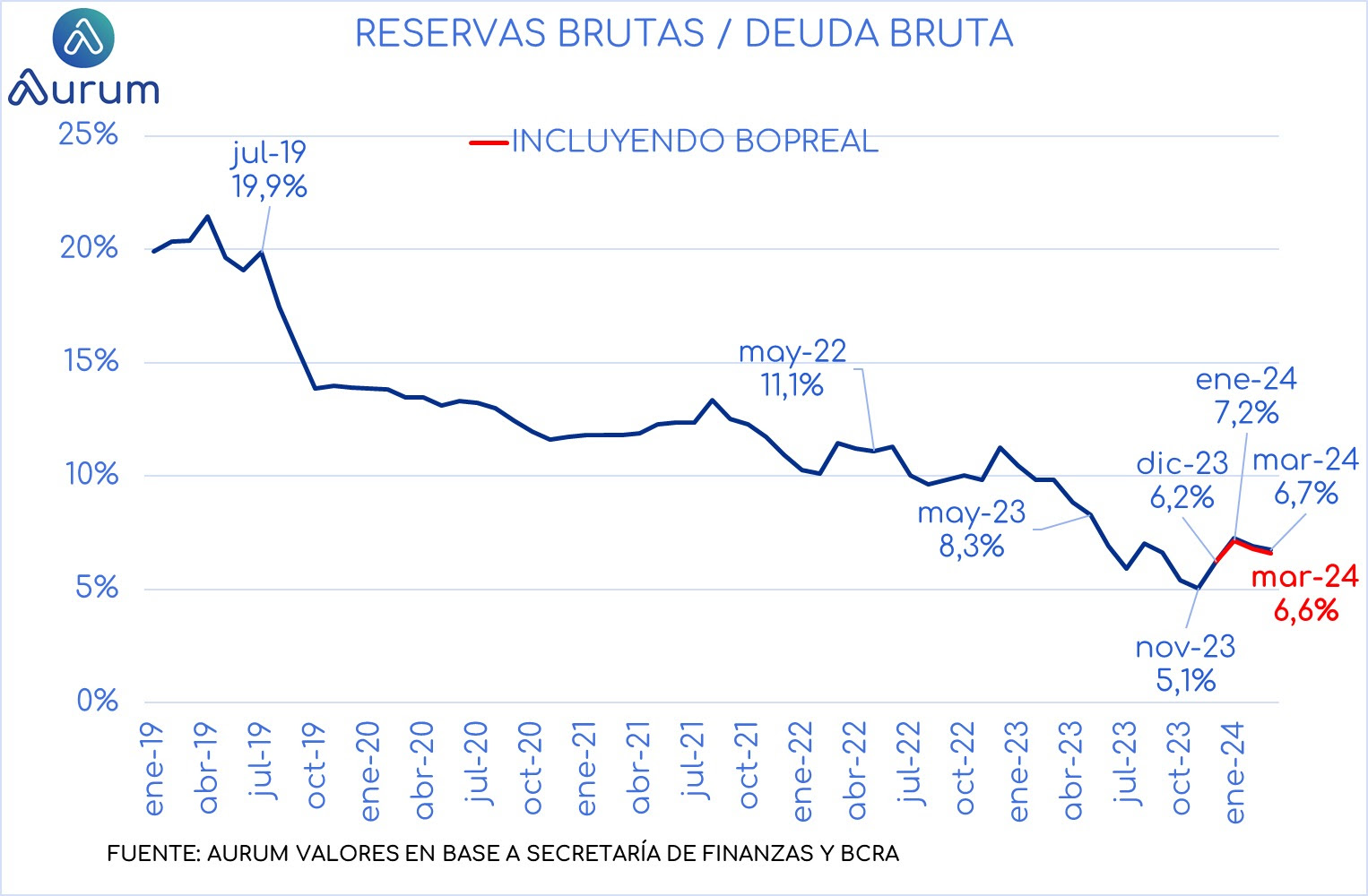 reservas_brutas_deuda_bruta_cierre_16042024