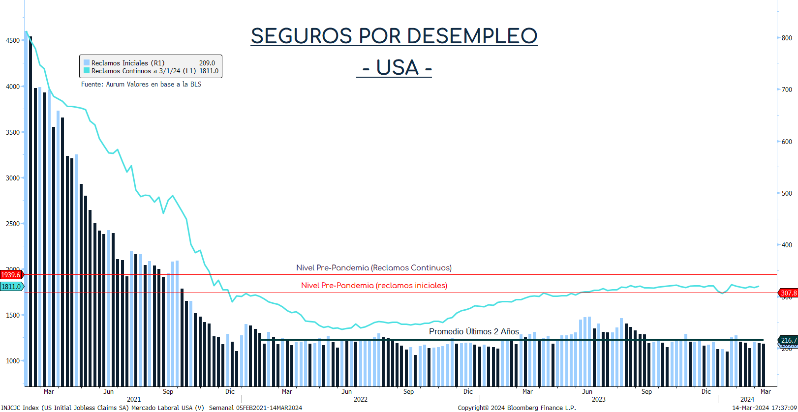 seguros_desempleo_usa_cierre_14032024
