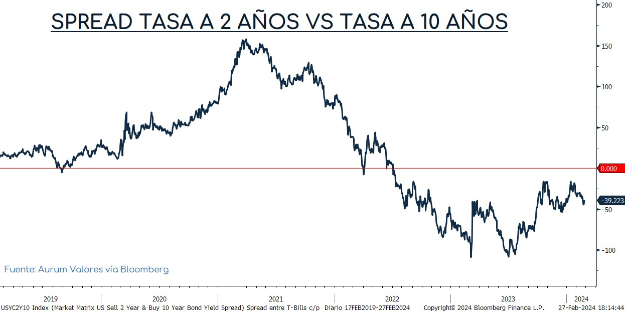 PMI_USA_cierre_22022024